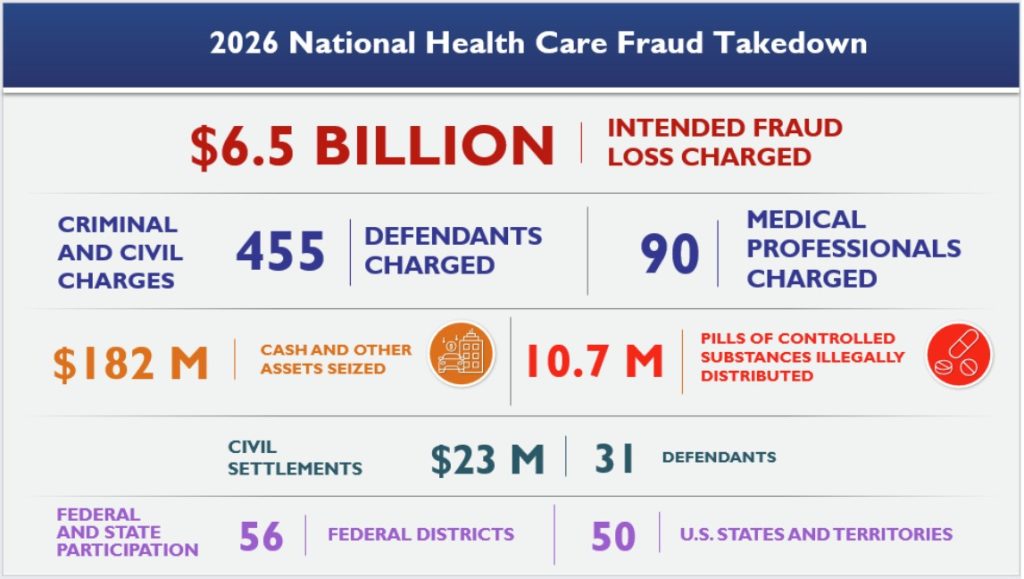 Graphic shows numbers relating to the 2026 National Health Care Fraud Takedown.